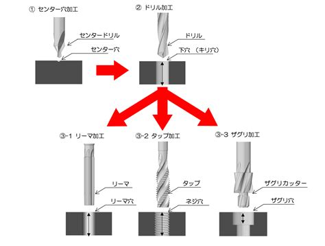 穴形|穴加工の基本と設計のポイント 